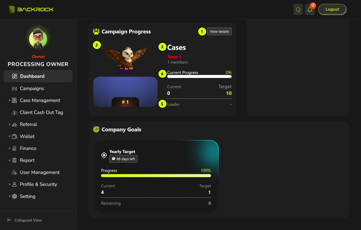 The Campaign Progress section of the Dashboard, with its parts numbered 1 to 5