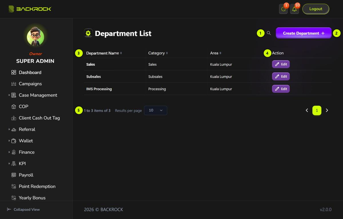 The Department List, with its parts numbered 1 to 5