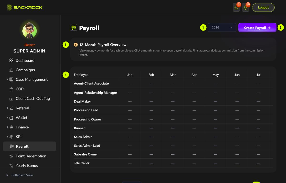 The Payroll page, with its parts numbered 1 to 4