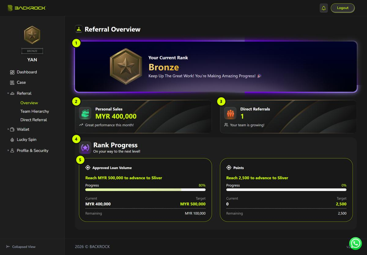 The Referral Overview page, with its parts numbered 1 to 5