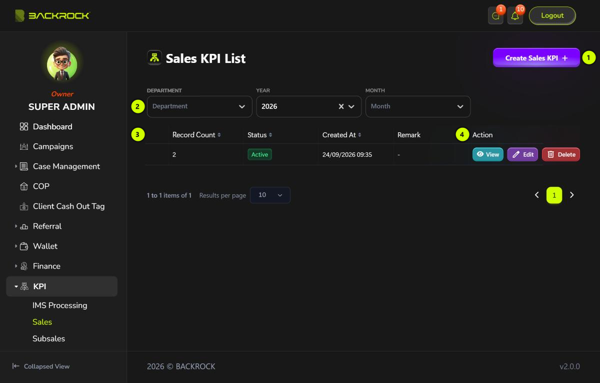 The Sales KPI List, with its parts numbered 1 to 4