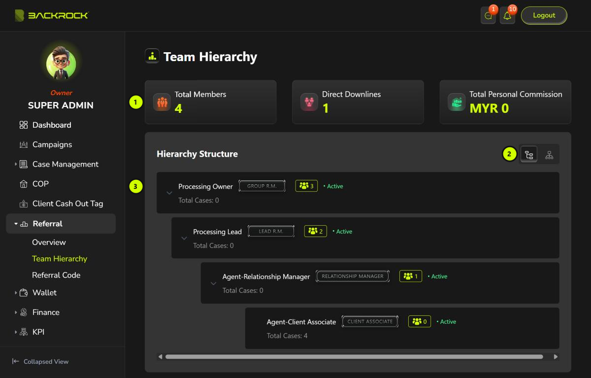 The Team Hierarchy page in list view, with its parts numbered 1 to 3