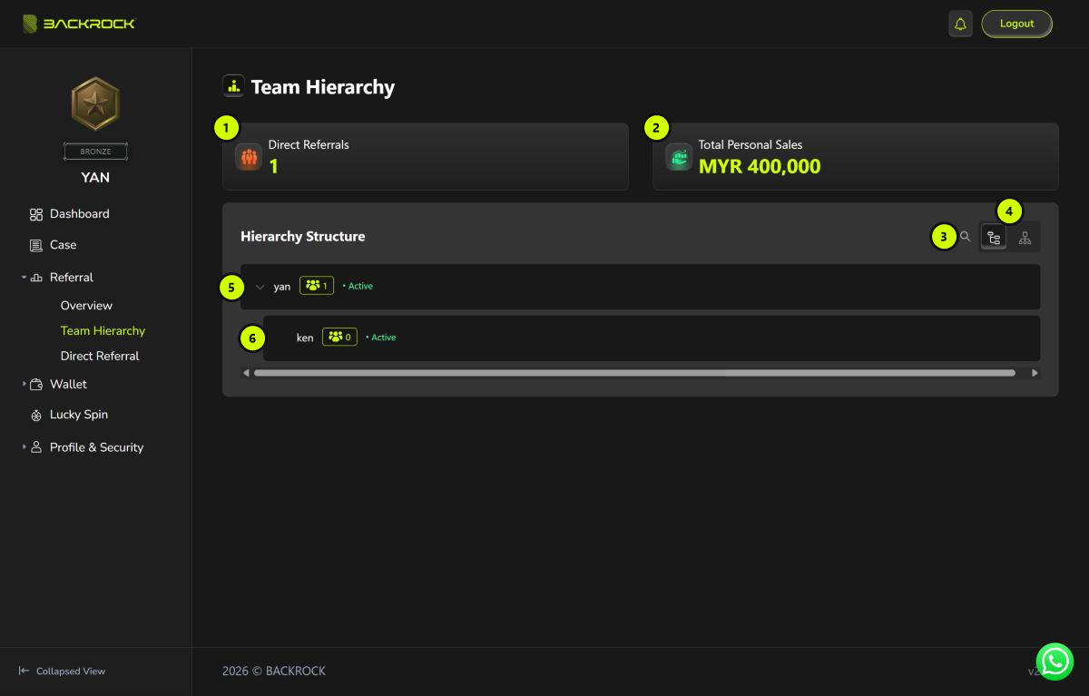 The Team Hierarchy page in list view, with its parts numbered 1 to 6