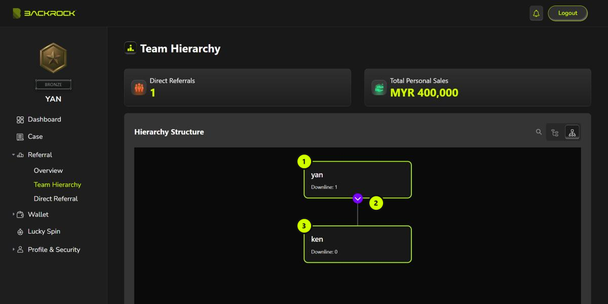 The Team Hierarchy page in chart view, with its parts numbered 1 to 3