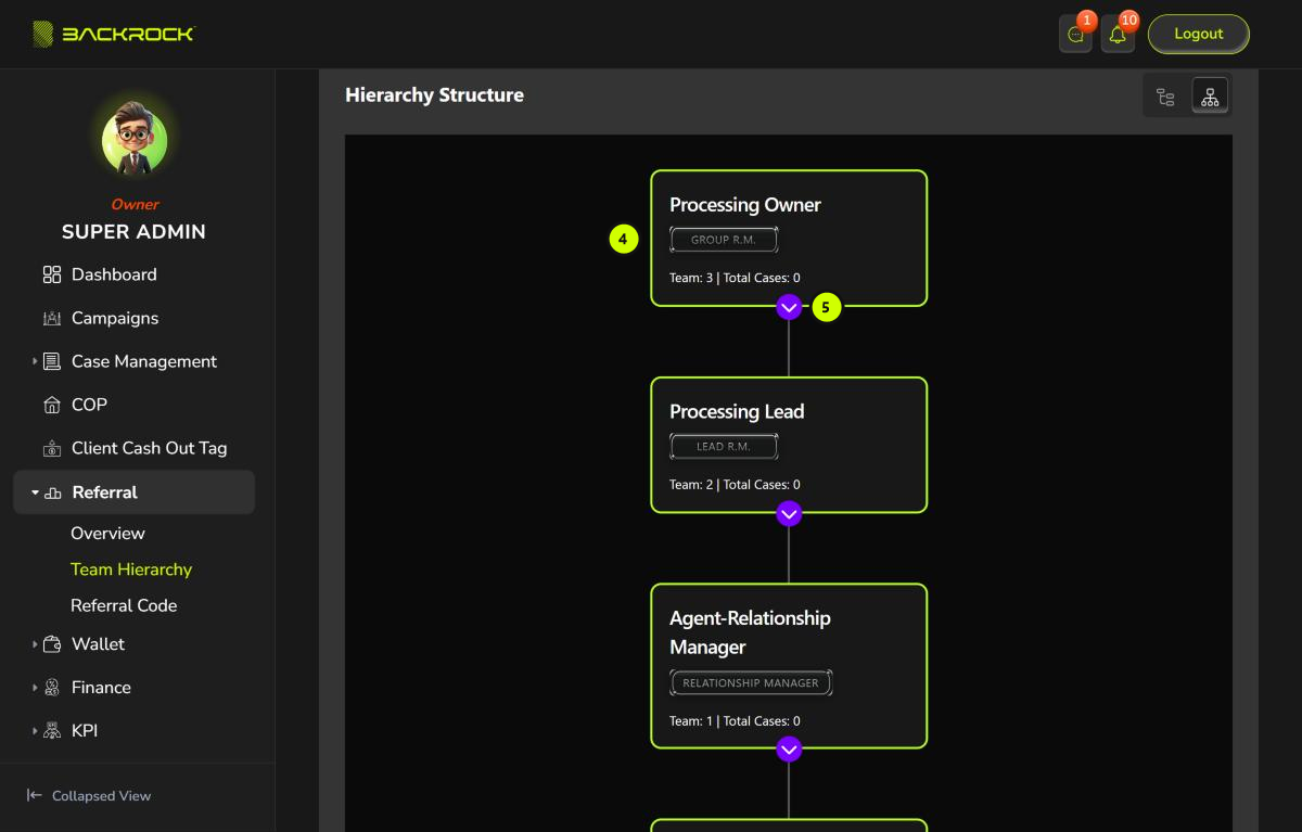 The Team Hierarchy page in tree view, with parts 4 and 5 numbered